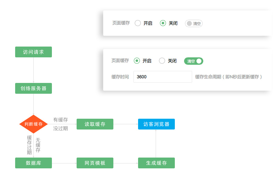 普通企業網站開啟頁面緩存功能
